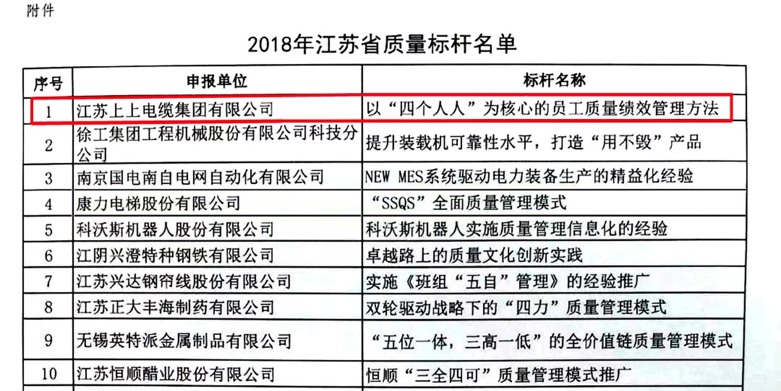 必发电缆获评2018年江苏省“质量标杆”