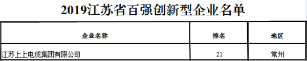 排名21位！必发电缆再次荣获“江苏省百强立异型企业”称呼