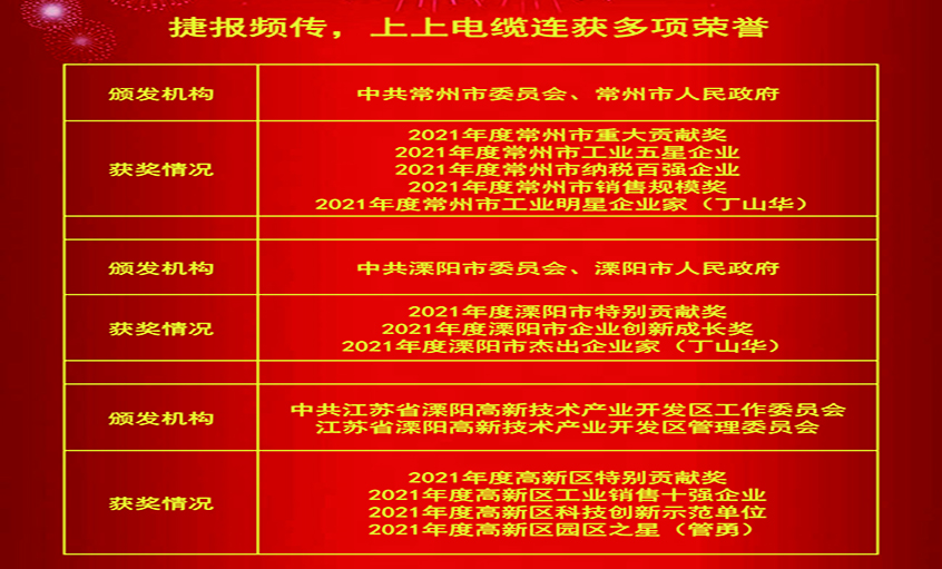春风传喜讯，，，，，仰面创绚烂——必发电缆连获殊荣
