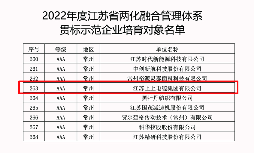 必发电缆乐成入选2022年江苏省两化融合治理系统贯标树模企业培育工签字单
